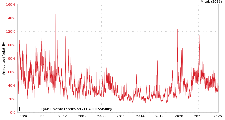 graph of Oyak Cimento Fabrikalari EGARCH