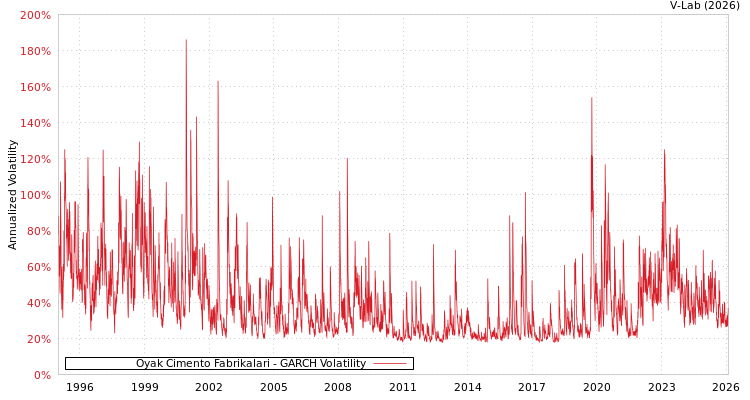 graph of Oyak Cimento Fabrikalari GARCH