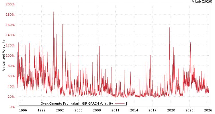 graph of Oyak Cimento Fabrikalari GJR-GARCH
