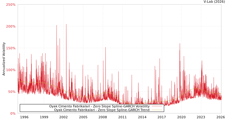 graph of Oyak Cimento Fabrikalari S0GARCH