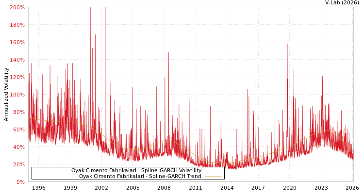 graph of Oyak Cimento Fabrikalari SGARCH