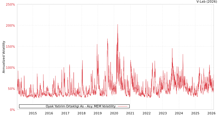 graph of Oyak Yatirim Ortakligi As AMEM