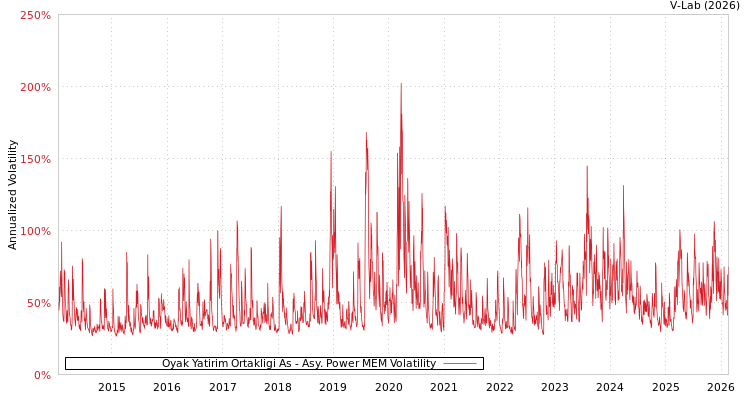 graph of Oyak Yatirim Ortakligi As APMEM