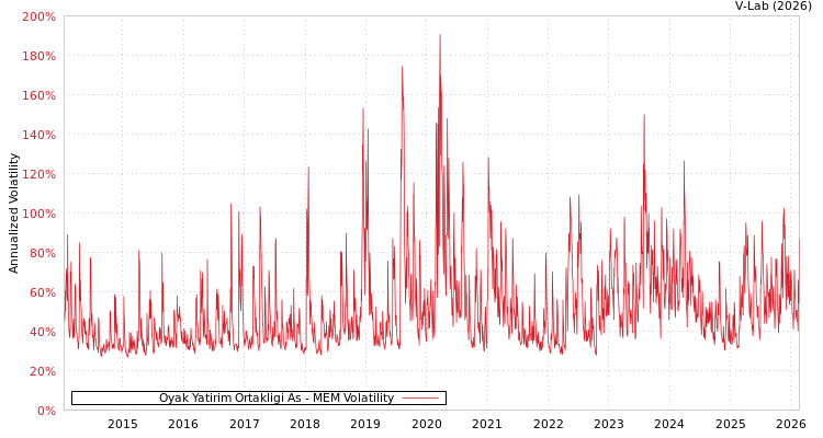 graph of Oyak Yatirim Ortakligi As MEM
