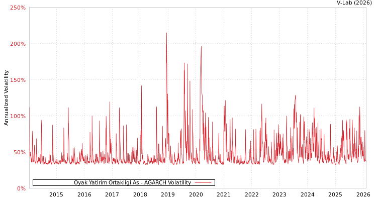 graph of Oyak Yatirim Ortakligi As AGARCH