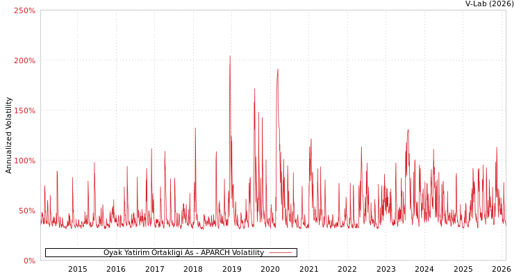 graph of Oyak Yatirim Ortakligi As APARCH