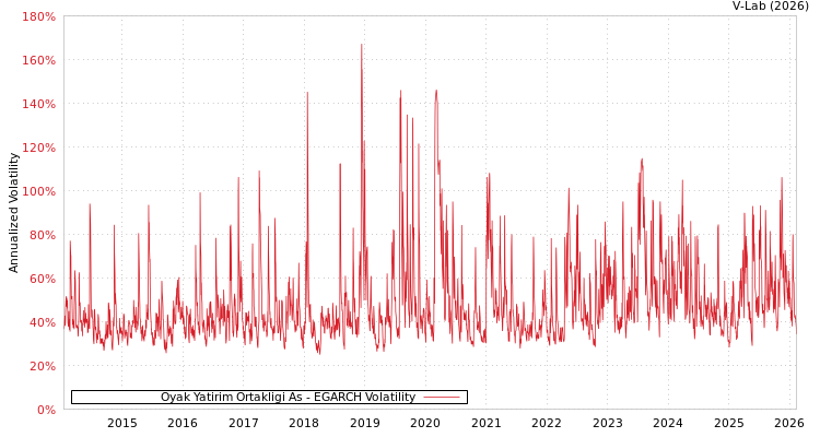 graph of Oyak Yatirim Ortakligi As EGARCH