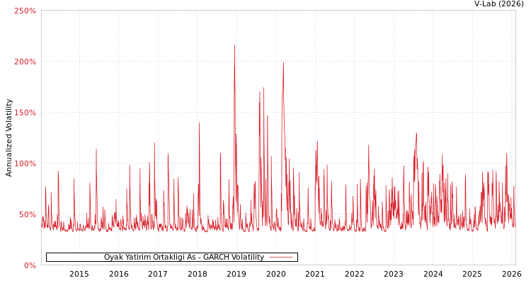 graph of Oyak Yatirim Ortakligi As GARCH