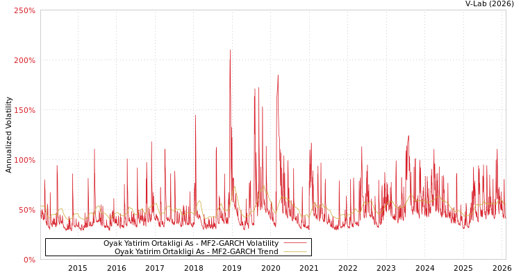 graph of Oyak Yatirim Ortakligi As MF2-GARCH