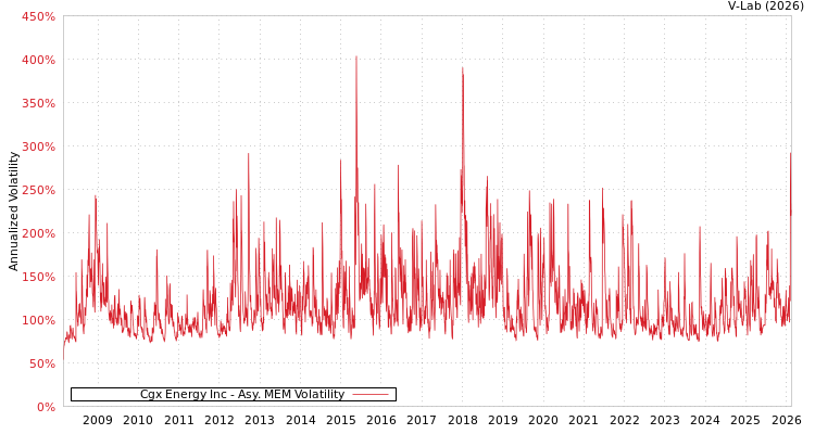 graph of Cgx Energy Inc AMEM