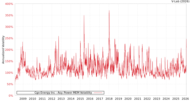 graph of Cgx Energy Inc APMEM
