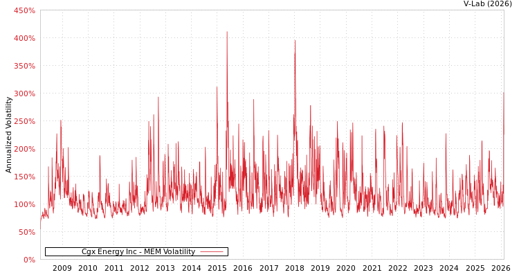 graph of Cgx Energy Inc MEM