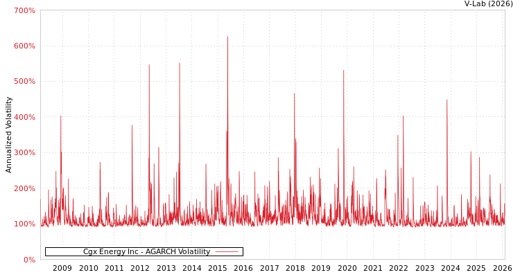 graph of Cgx Energy Inc AGARCH