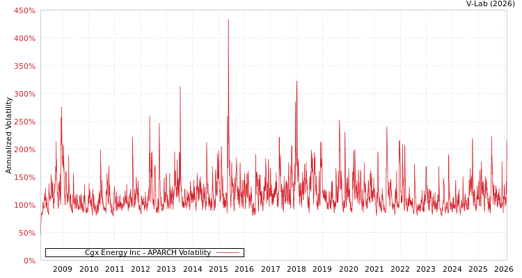 graph of Cgx Energy Inc APARCH
