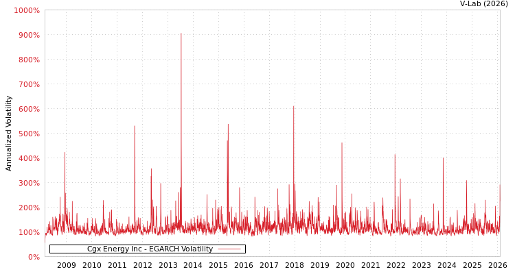 graph of Cgx Energy Inc EGARCH