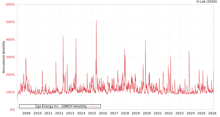 graph of Cgx Energy Inc GARCH