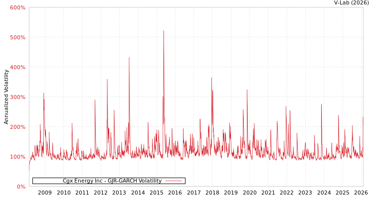 graph of Cgx Energy Inc GJR-GARCH