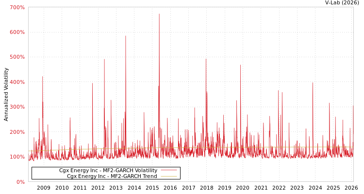 graph of Cgx Energy Inc MF2-GARCH