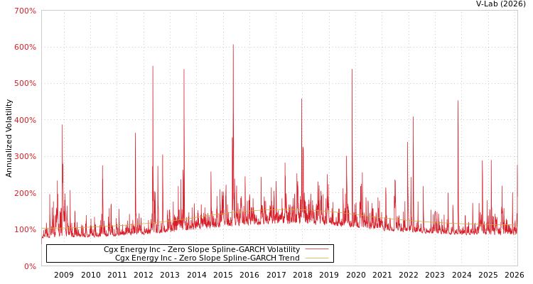 graph of Cgx Energy Inc S0GARCH