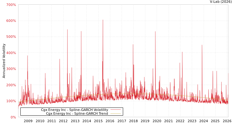 graph of Cgx Energy Inc SGARCH