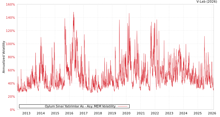 graph of Oylum Sinai Yatirimlar As AMEM