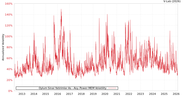 graph of Oylum Sinai Yatirimlar As APMEM