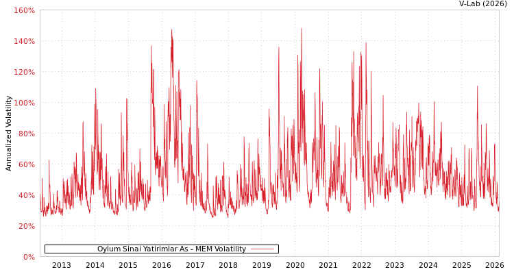 graph of Oylum Sinai Yatirimlar As MEM