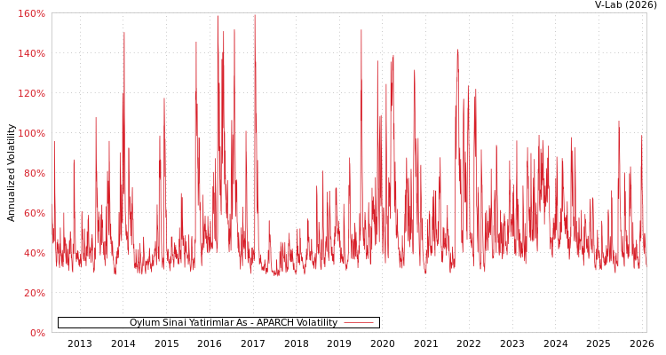 graph of Oylum Sinai Yatirimlar As APARCH