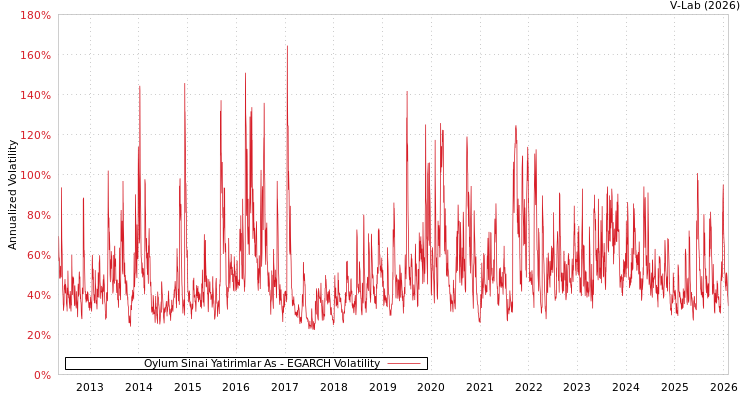 graph of Oylum Sinai Yatirimlar As EGARCH