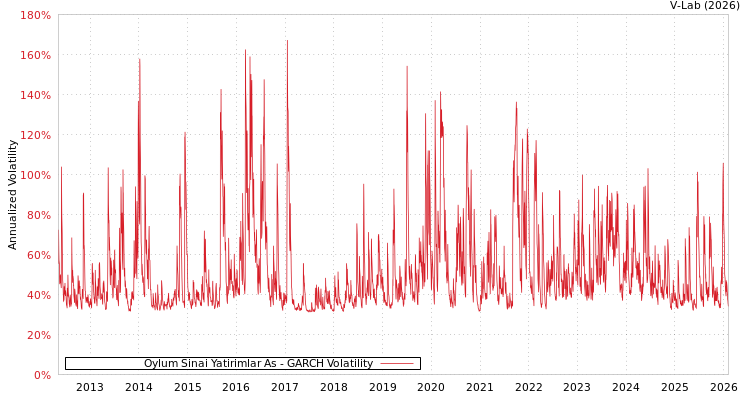 graph of Oylum Sinai Yatirimlar As GARCH