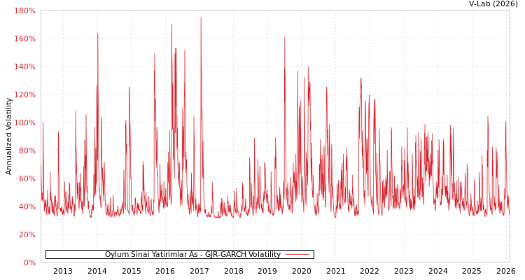 graph of Oylum Sinai Yatirimlar As GJR-GARCH