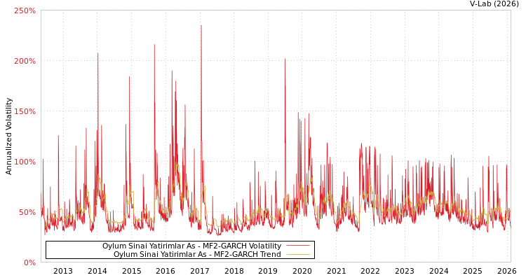 graph of Oylum Sinai Yatirimlar As MF2-GARCH