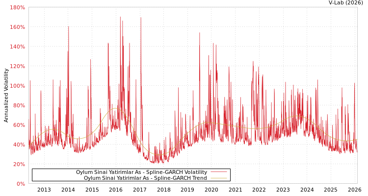 graph of Oylum Sinai Yatirimlar As SGARCH