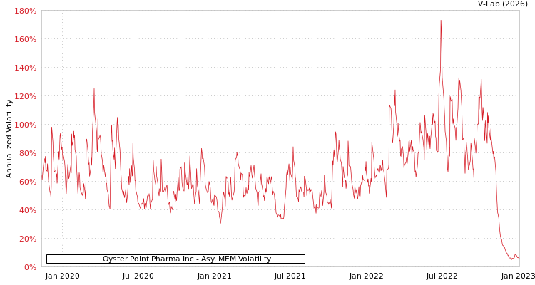 graph of Oyster Point Pharma Inc AMEM