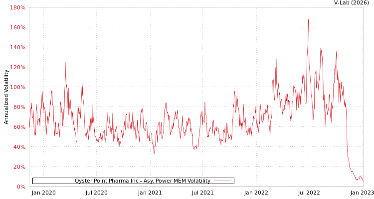graph of Oyster Point Pharma Inc APMEM