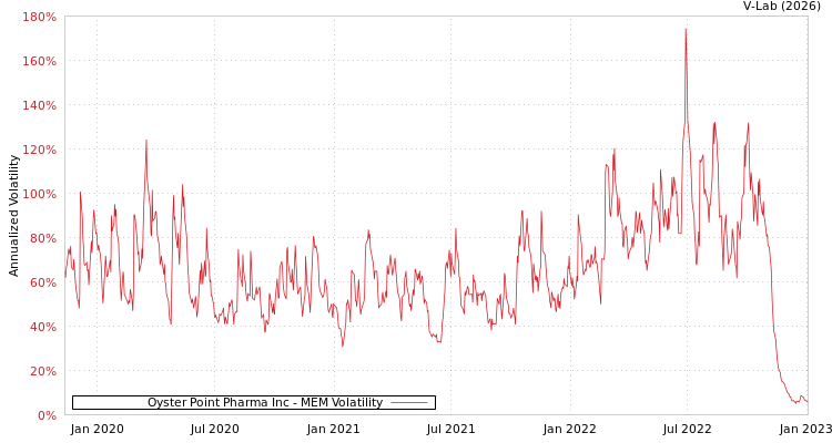 graph of Oyster Point Pharma Inc MEM