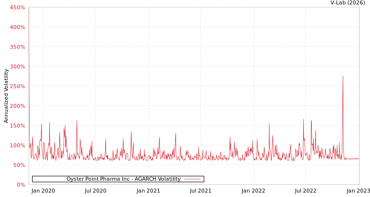 graph of Oyster Point Pharma Inc AGARCH