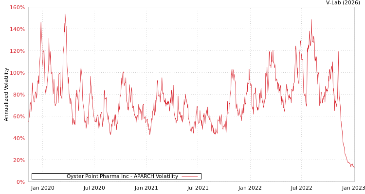 graph of Oyster Point Pharma Inc APARCH