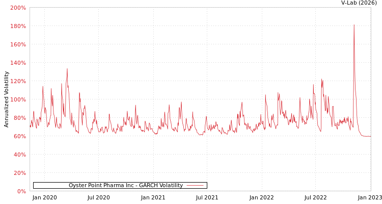 graph of Oyster Point Pharma Inc GARCH