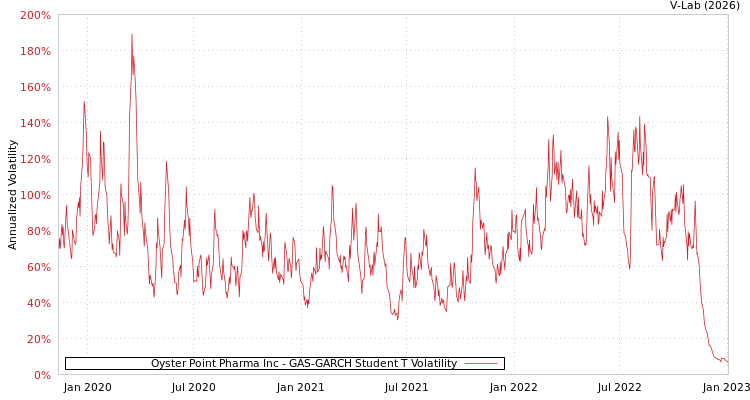 graph of Oyster Point Pharma Inc GAS-GARCH-T