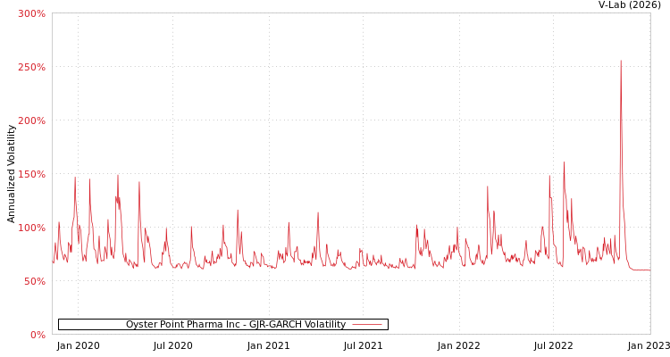 graph of Oyster Point Pharma Inc GJR-GARCH