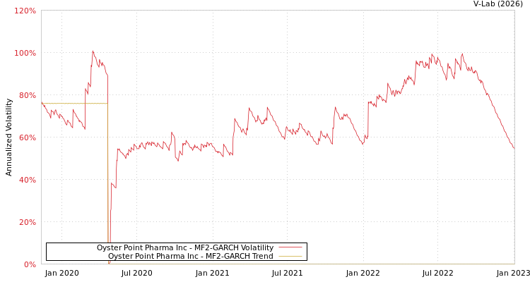 graph of Oyster Point Pharma Inc MF2-GARCH