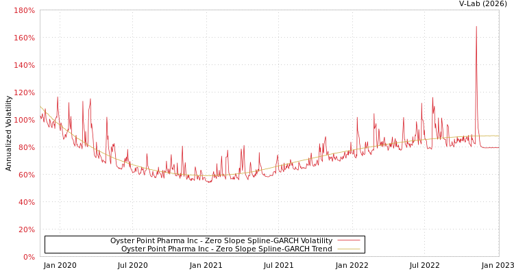 graph of Oyster Point Pharma Inc S0GARCH