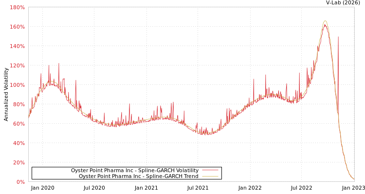 graph of Oyster Point Pharma Inc SGARCH