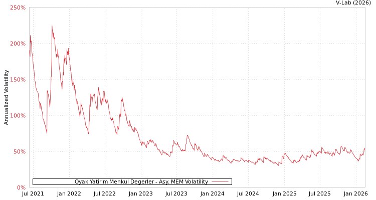 graph of Oyak Yatirim Menkul Degerler AMEM