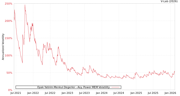 graph of Oyak Yatirim Menkul Degerler APMEM