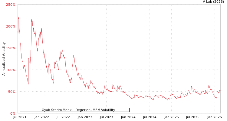 graph of Oyak Yatirim Menkul Degerler MEM