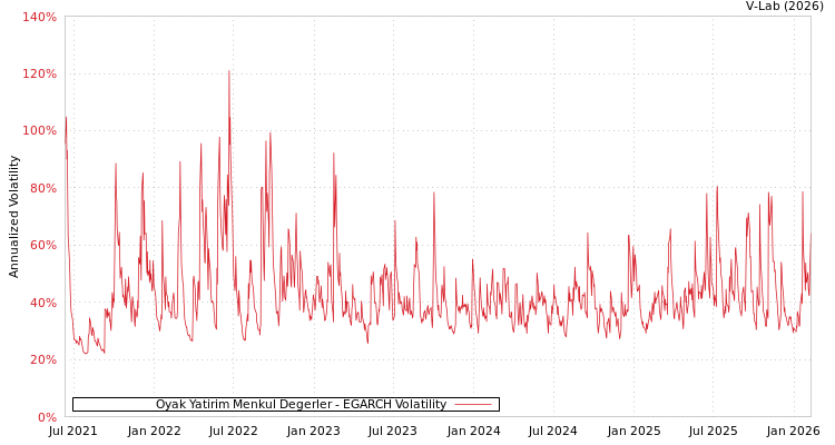 graph of Oyak Yatirim Menkul Degerler EGARCH