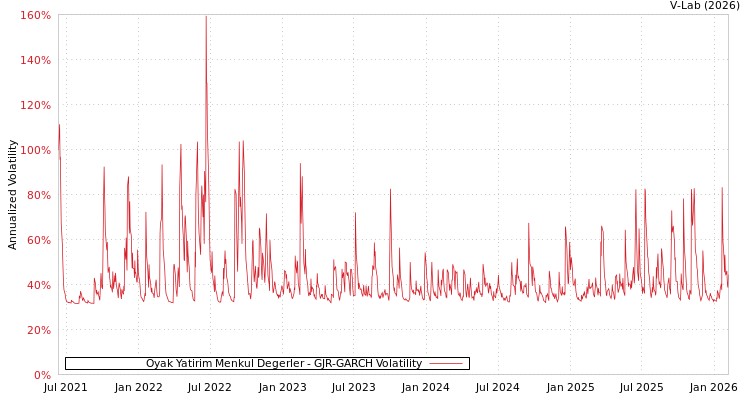 graph of Oyak Yatirim Menkul Degerler GJR-GARCH