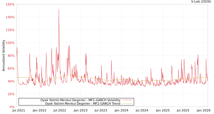graph of Oyak Yatirim Menkul Degerler MF2-GARCH